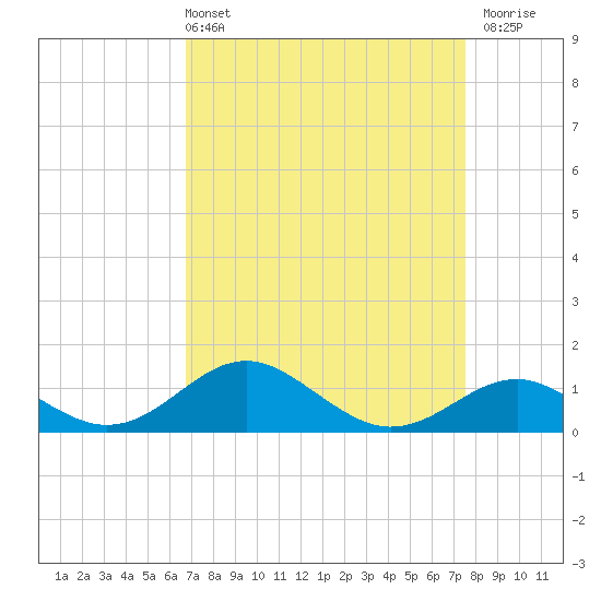 Pond Point tide chart for Thursday, April 2, 2026