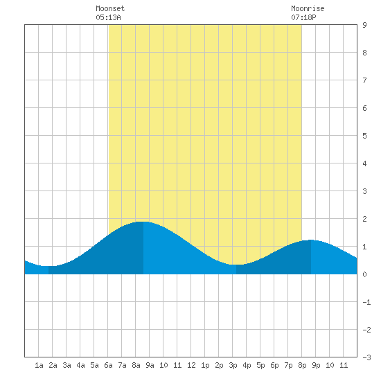 Pond Point tide chart for Thursday, April 30, 2026