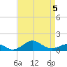 Pond Point tide chart for Sunday, April 5, 2026