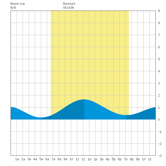 Pond Point tide chart for Monday, April 6, 2026