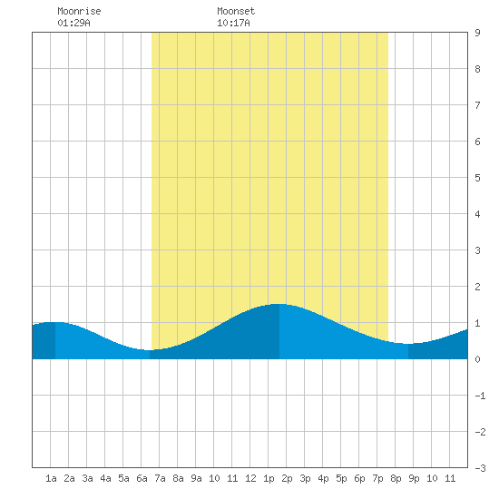 Pond Point tide chart for Wednesday, April 8, 2026