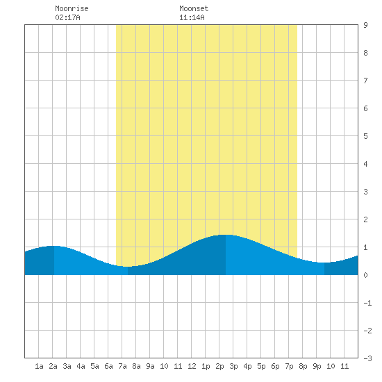 Pond Point tide chart for Thursday, April 9, 2026