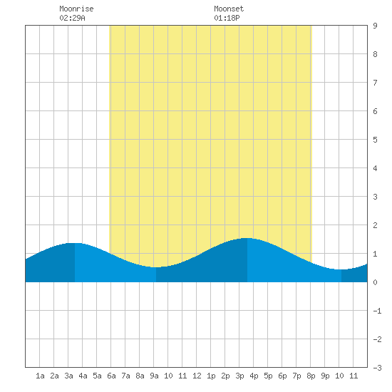 Pond Point tide chart for Sunday, May 10, 2026