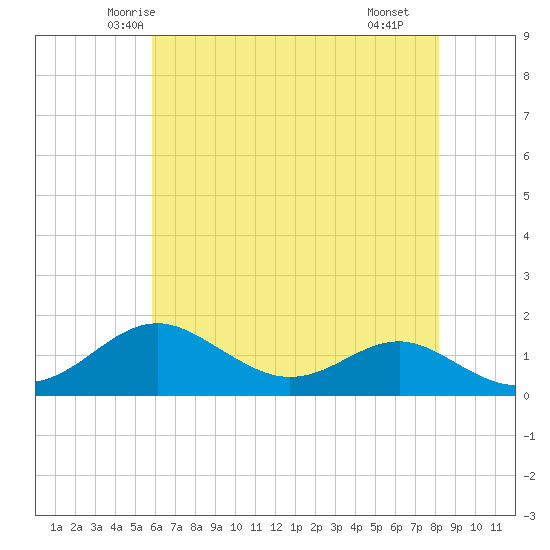 Pond Point tide chart for Wednesday, May 13, 2026