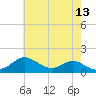 Pond Point tide chart for Wednesday, May 13, 2026