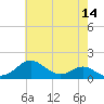 Pond Point tide chart for Thursday, May 14, 2026