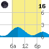 Pond Point tide chart for Saturday, May 16, 2026