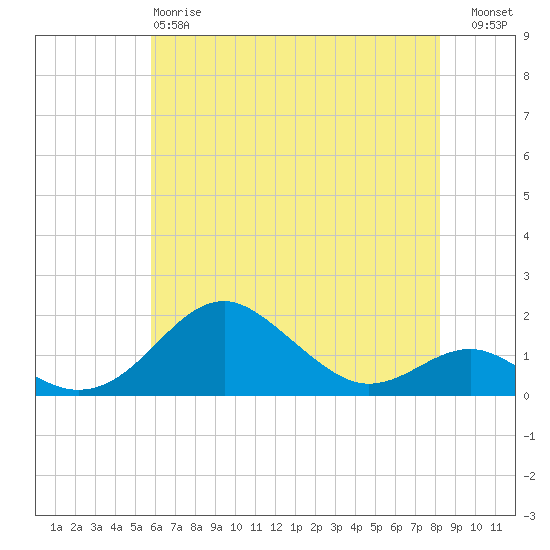Pond Point tide chart for Sunday, May 17, 2026