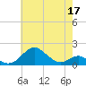 Pond Point tide chart for Sunday, May 17, 2026