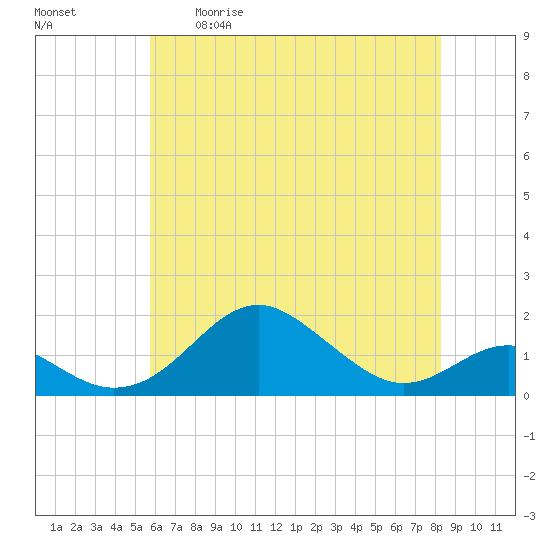 Pond Point tide chart for Tuesday, May 19, 2026