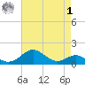Pond Point tide chart for Friday, May 1, 2026