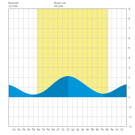 Pond Point tide chart for Wednesday, May 20, 2026