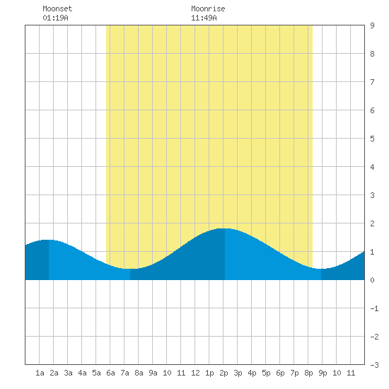 Pond Point tide chart for Friday, May 22, 2026