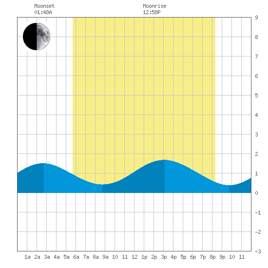 Pond Point tide chart for Saturday, May 23, 2026