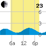 Pond Point tide chart for Saturday, May 23, 2026