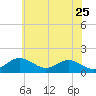 Pond Point tide chart for Monday, May 25, 2026