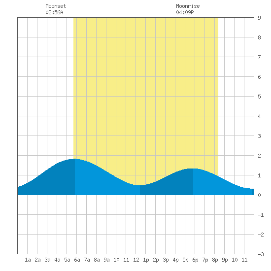 Pond Point tide chart for Tuesday, May 26, 2026