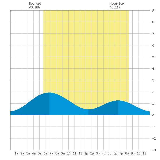 Pond Point tide chart for Wednesday, May 27, 2026