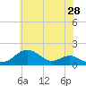 Pond Point tide chart for Thursday, May 28, 2026