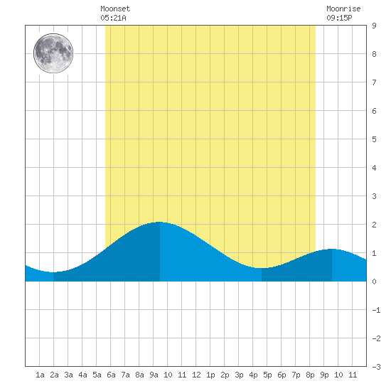 Pond Point tide chart for Sunday, May 31, 2026