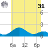 Pond Point tide chart for Sunday, May 31, 2026