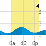 Pond Point tide chart for Monday, May 4, 2026