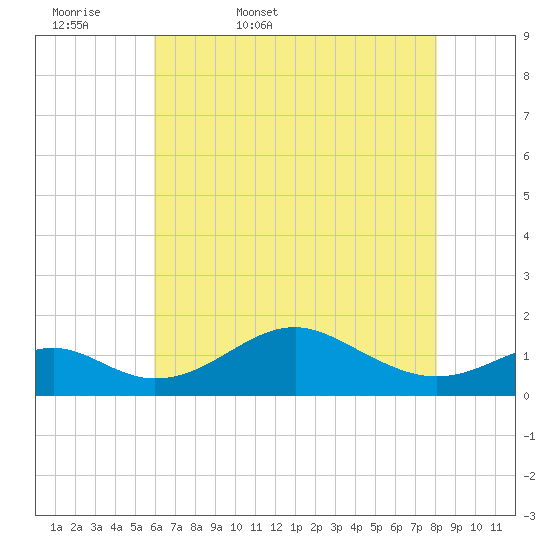Pond Point tide chart for Thursday, May 7, 2026