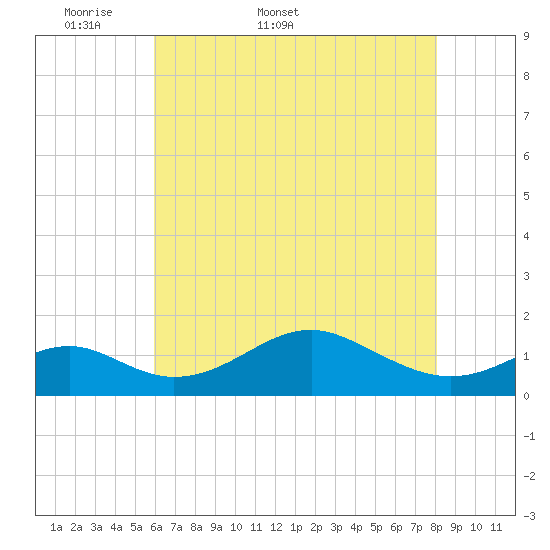 Pond Point tide chart for Friday, May 8, 2026