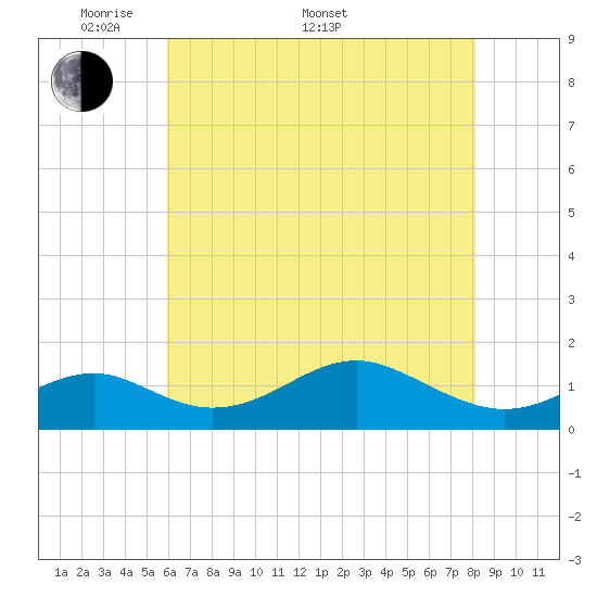 Pond Point tide chart for Saturday, May 9, 2026