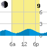 Pond Point tide chart for Saturday, May 9, 2026