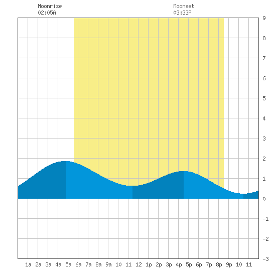 Pond Point tide chart for Wednesday, June 10, 2026