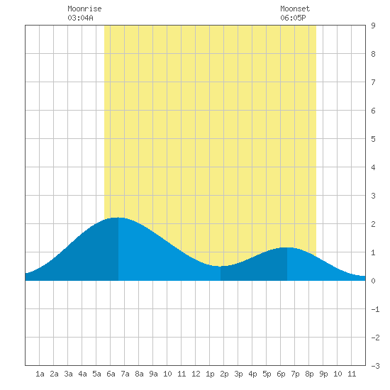 Pond Point tide chart for Friday, June 12, 2026