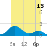 Pond Point tide chart for Saturday, June 13, 2026