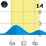 Pond Point tide chart for Sunday, June 14, 2026