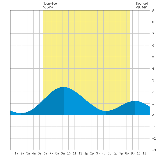 Pond Point tide chart for Monday, June 15, 2026