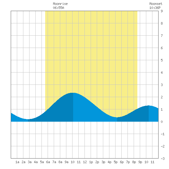 Pond Point tide chart for Tuesday, June 16, 2026