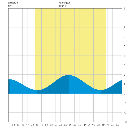 Pond Point tide chart for Friday, June 19, 2026