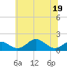 Pond Point tide chart for Friday, June 19, 2026