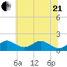 Pond Point tide chart for Sunday, June 21, 2026