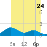 Pond Point tide chart for Wednesday, June 24, 2026