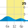 Pond Point tide chart for Thursday, June 25, 2026