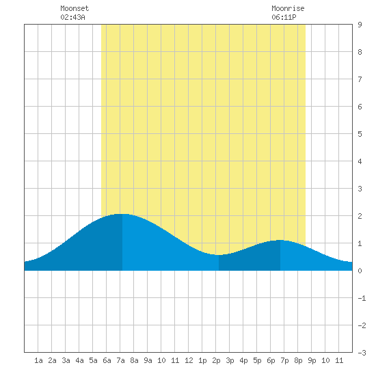 Pond Point tide chart for Friday, June 26, 2026