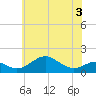 Pond Point tide chart for Wednesday, June 3, 2026
