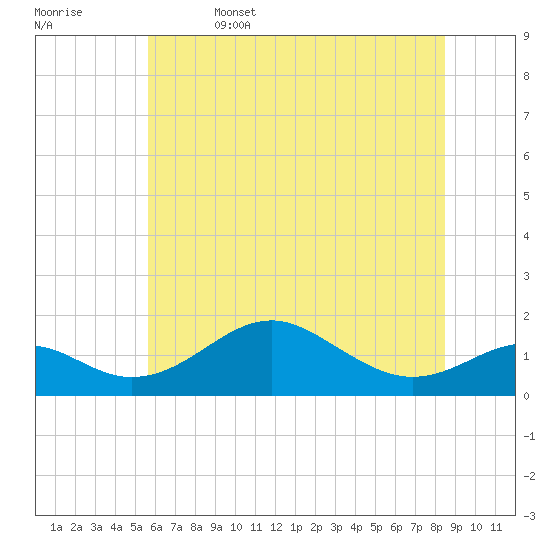 Pond Point tide chart for Thursday, June 4, 2026