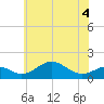 Pond Point tide chart for Thursday, June 4, 2026