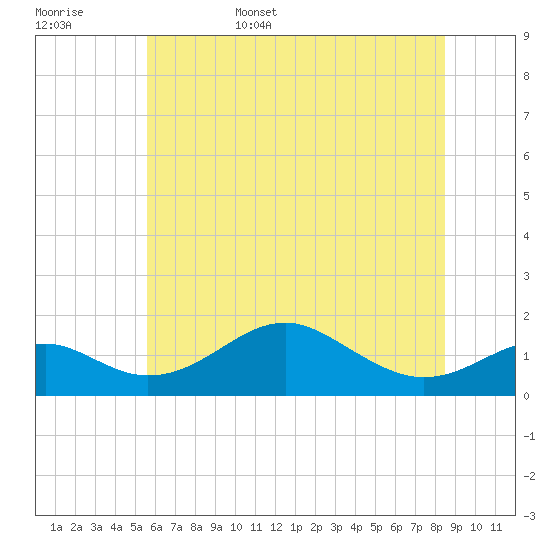 Pond Point tide chart for Friday, June 5, 2026