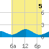 Pond Point tide chart for Friday, June 5, 2026