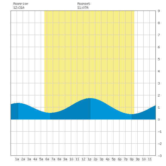 Pond Point tide chart for Saturday, June 6, 2026