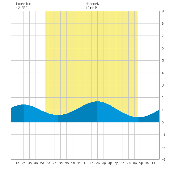 Pond Point tide chart for Sunday, June 7, 2026