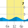 Pond Point tide chart for Sunday, June 7, 2026